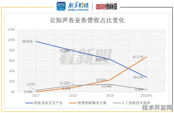 云知声机器人技术新突破，效率提升204.0%开启行业新纪元