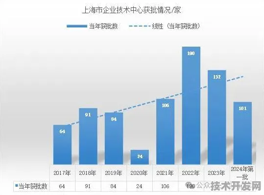 沪上创新速递：百度上海研究院技术规模化应用，入选上海产业创新计划，成本降低碳捕获%