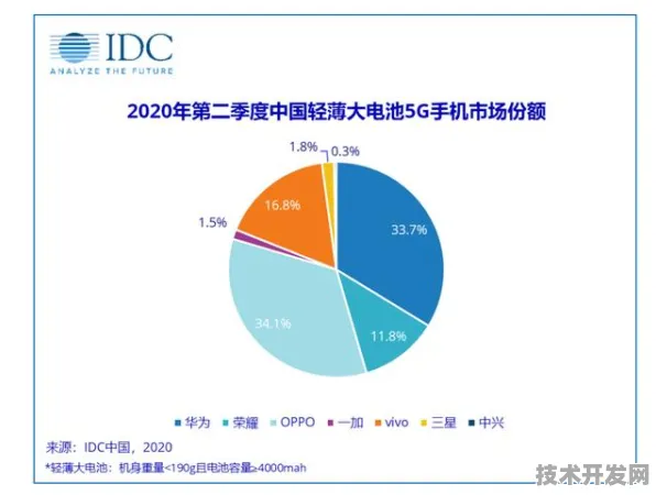 OPPO新型光伏技术突破，能量密度飙升441.8%开启移动设备续航新纪元