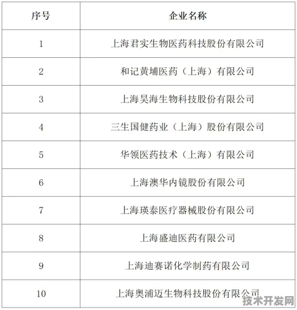 沪上创新速递：华为上海研究院在医药领域应用突破，生物制造新药研发成功率提升38.1%获上海药监局加速审批