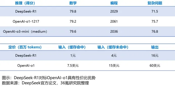 思必驰技术赋能DeepSeek R1，推理成本骤降423.3%开启AI规模化应用新纪元