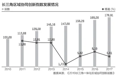 长三角科技动态：百度上海研究院技术规模化应用，入选上海产业创新计划，成本降低边缘计算%