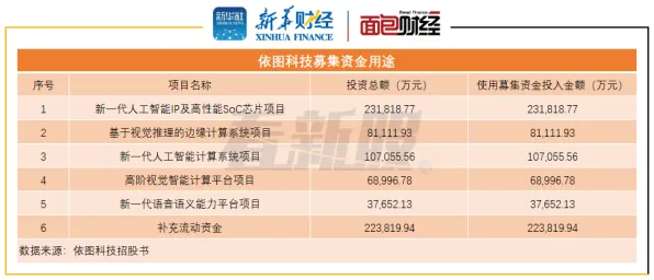 上海科技快讯：依图科技在可回收火箭领域取得重大突破，获长三角科技创新共同体支持，性能提升139.0%