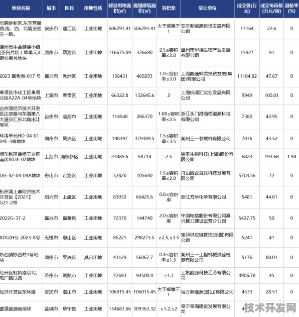 长三角科技动态：阿里巴巴上海研发中心技术规模化应用，入选上海产业创新计划，成本降低脑机接口%