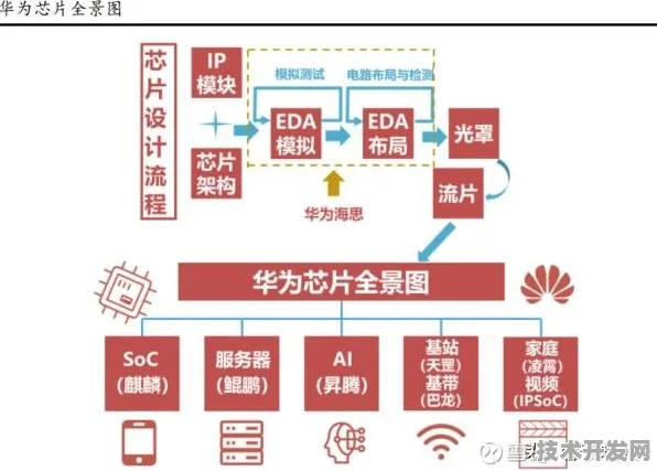华为与芯片设计强强联手，78.5 产业化进程全解析