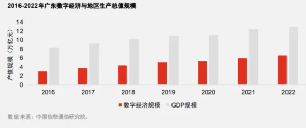 倒计时三年，解码2025广东数字经济新政如何重塑产业未来