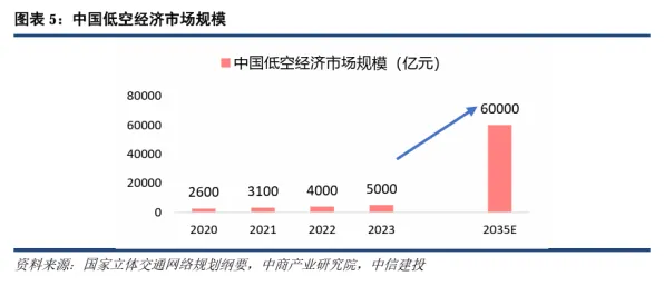 2028年广西低空经济产值突破800亿，从106个重大项目看未来五年产业变革路径