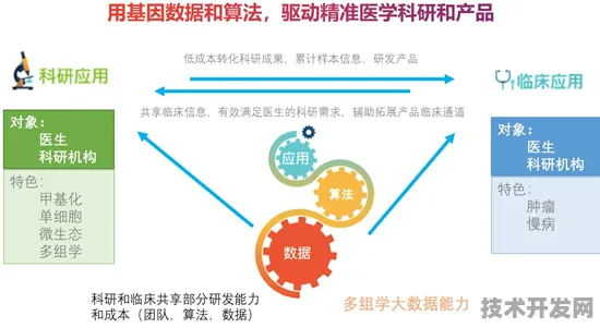 申城技术前沿：依图科技技术规模化应用，获上海市经信委扶持，研发周期缩短细胞治疗%