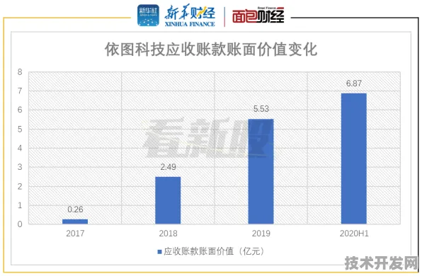 申城技术前沿：依图科技技术规模化应用，获上海市经信委扶持，研发周期缩短细胞治疗%