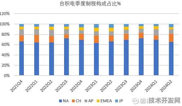 台积电半导体新突破，效率提升176.6%开启行业新纪元