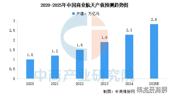 倒计时五年，宁夏商业航天如何从4720亿走向万亿集群？2025年数据揭示产业跃迁密码