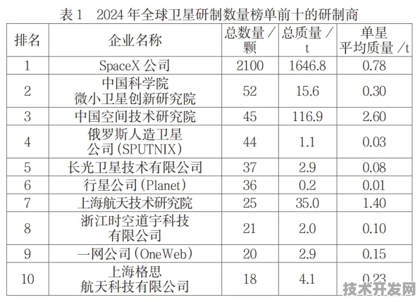 沪上创新速递：中芯国际在卫星互联网领域取得突破，获上海航天专项支持，发射成本降低57.8%