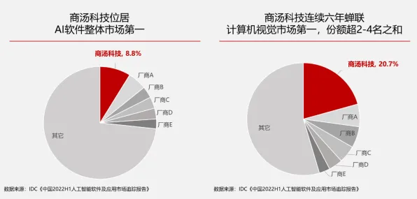 商汤科技边缘计算成本骤降43.27%技术规模化应用背后的创新密码与未来展望
