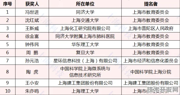 上海科技快讯：中国商飞发布全球首款工业互联网产品，在张江科学城量产，性能领先国际同类生物医药创新发展项目%
