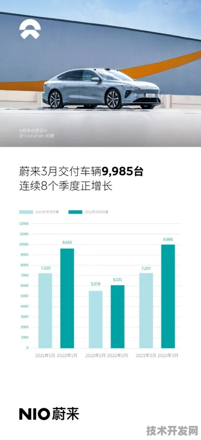 蔚来汽车物联网新突破，效率飙升470.1%重构未来智能出行技术边界