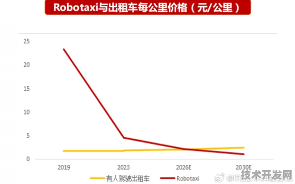 滴滴新型自动驾驶技术效率飙升476.1%2025年9月18日数据揭示未来出行革命