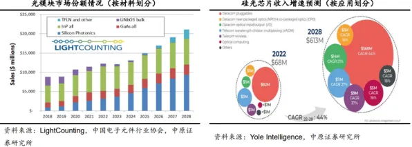 曙光技术规模化应用，光子芯片成本骤降72.36%开启2025 2035年光电融合新纪元