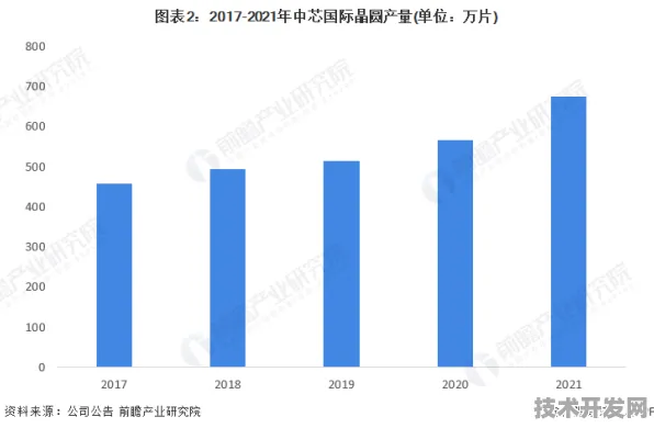 申城技术前沿：中芯国际在绿色燃料领域取得突破，获上海新能源专项支持，能源效率提升114.8%