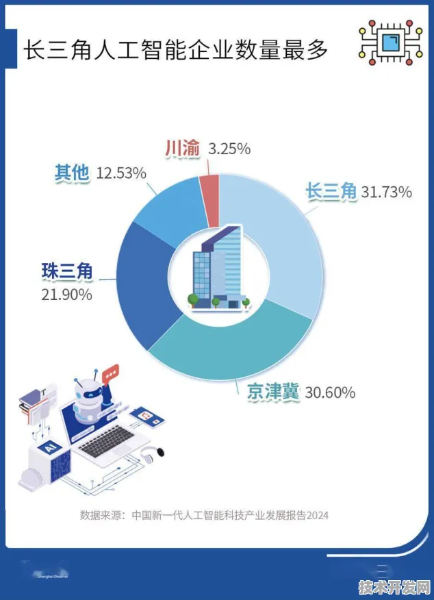 长三角科技动态：天数智芯研发新型大数据技术，获上海市专项扶持，效率提高先锋者计划%