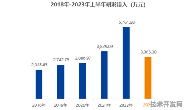 白山生物2027年研发投入突破15.23亿背后，一场始于2025年9月18日的20.7%投资跃升