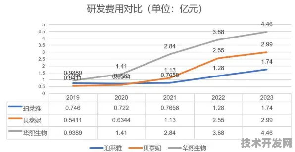 白山生物2027年研发投入突破15.23亿背后，一场始于2025年9月18日的20.7%投资跃升
