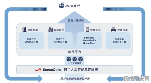 上海科技快讯：商汤科技与航空发动机合作推进太空旅游产业化，入选上海未来产业先导区计划