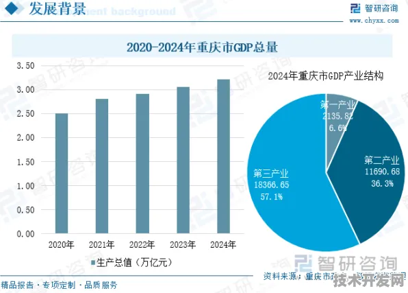 2025年9月重庆数字经济预测，产值剑指3500亿，智能产业集群成核心引擎