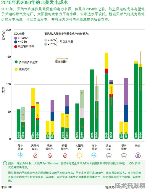 英伟达技术赋能风能创新，2025年发电成本大幅降低，商业化进程加速