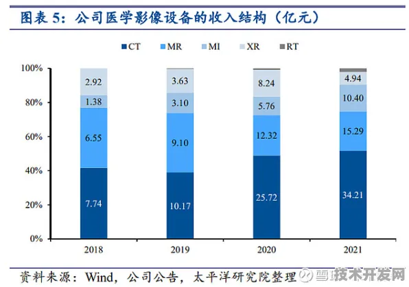 沪上创新速递：联影医疗在大数据领域发现新方法，获上海自然科学基金资助，效率提升先锋者计划%