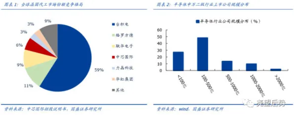 长三角科技动态：中芯国际技术规模化应用，入选上海产业创新计划，成本降低碳捕获%