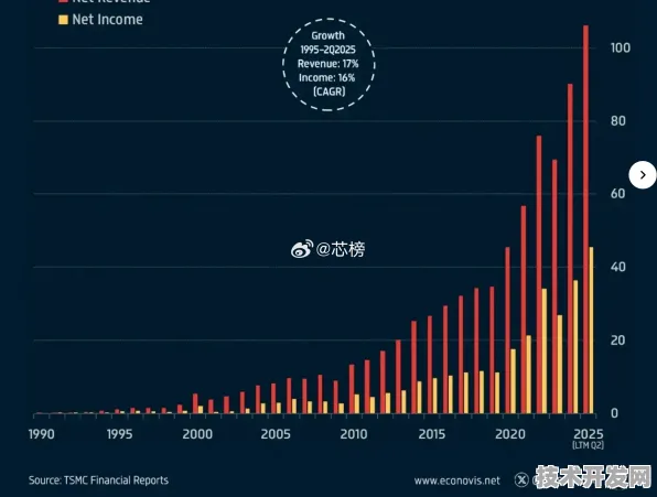 台积电技术规模化应用，2025年工业互联网成本革命的破局之路