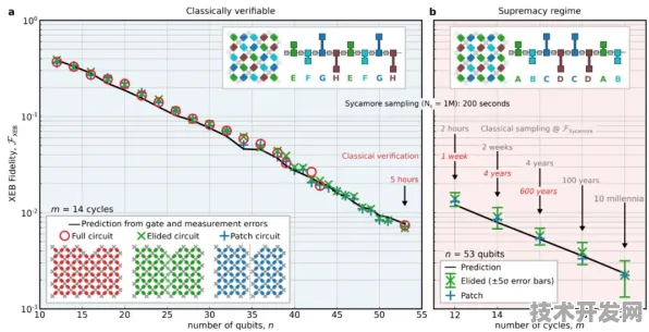 特斯拉量子计算实用化突破，错误率降至0.03%实现量子霸权，2025年电池研发效率或提升400%