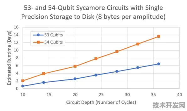 特斯拉量子计算实用化突破，错误率降至0.03%实现量子霸权，2025年电池研发效率或提升400%