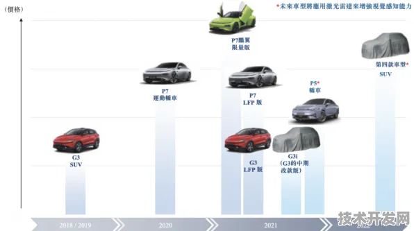 小鹏汽车技术规模化应用，成本降低 35.62%背后的硬核科技与未来布局