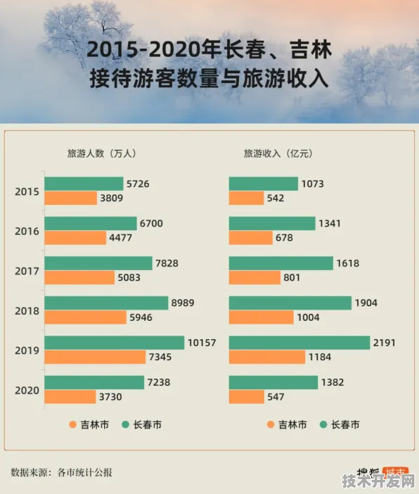 逆势突破，2025年吉林省智慧文旅产值预计达4898.35亿元，技术革新成核心驱动力