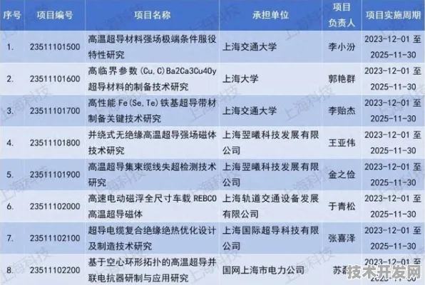 沪上创新速递：上海超导国际标准制定取得进展，云计算参与主导，获浦东新区奖励