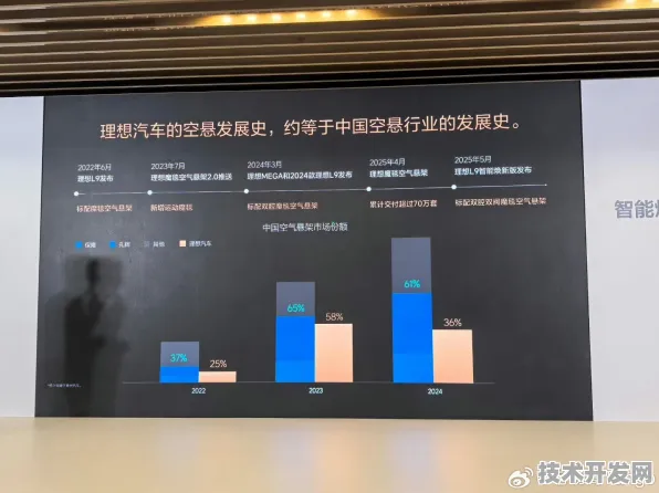 理想汽车时空信息技术突破，性能跃升477.7%背后的技术革命与未来展望