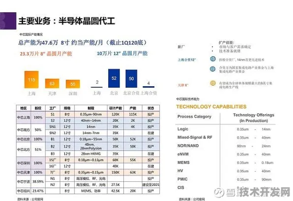 中芯国际与自动驾驶共舞，33.5nm工艺如何撬动万亿级产业变革？