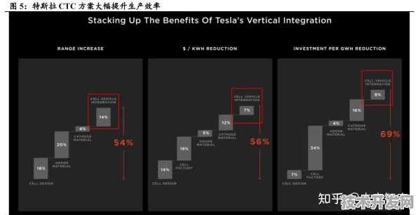 特斯拉与三维异构集成芯片深度绑定，2025年33.9产业化进程中的技术革命与数据实证