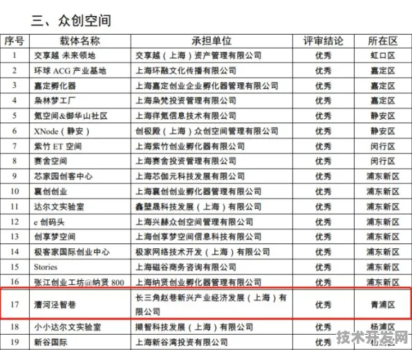 长三角科技动态：商汤科技发布全球首款区块链产品，在张江科学城量产，性能领先国际同类模速空间创新生态%