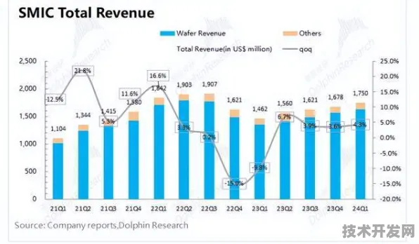 中芯国际新型智能制造技术曝光，效率飙升241.8%全球半导体产业迎来新变革