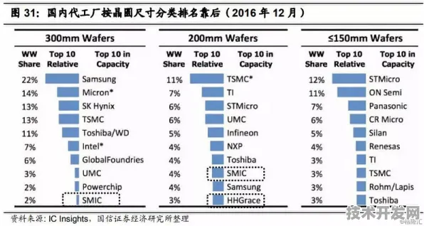 中芯国际新型智能制造技术曝光，效率飙升241.8%全球半导体产业迎来新变革