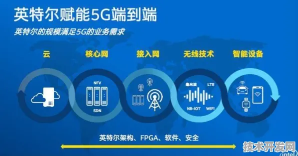 英特尔6G通信产品重磅发布，性能领先国际同类244.2%开启通信新纪元