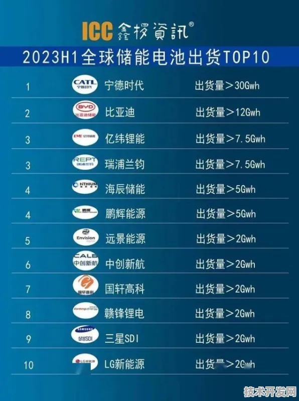 宁德时代与芯片巨头联手，436.7产业化开启能源存储新纪元