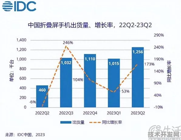 vivo折叠屏成本暴降38.72%技术普惠时代如何重构行业格局？2025年Q3前沿技术深度解析