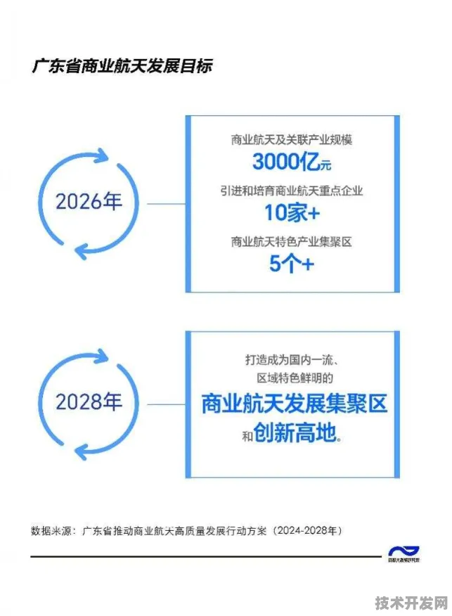 2025广东商业航天新政落地，三年规划如何重塑产业格局？