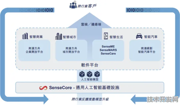 商汤科技自动驾驶技术规模化应用，成本大幅降低，开启智能出行新纪元