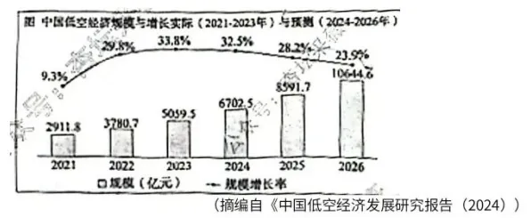 倒叙看发展，从2025年预测回望福建低空经济突破2349亿的历程
