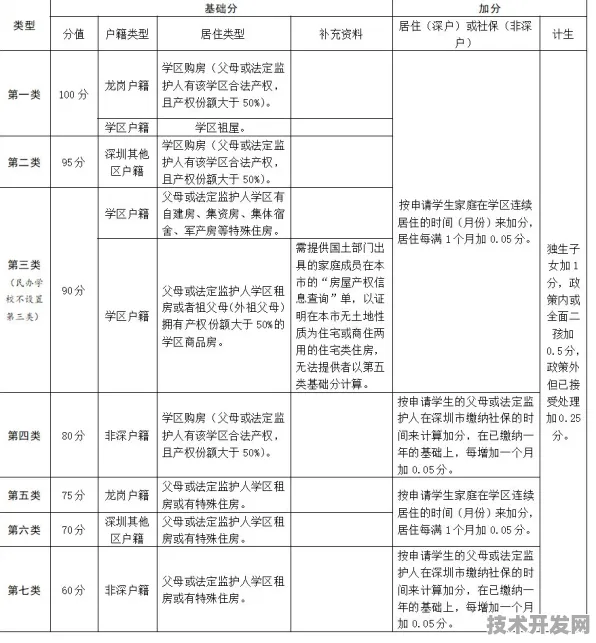 龙岗区小升初学位申请指南是怎么样的?