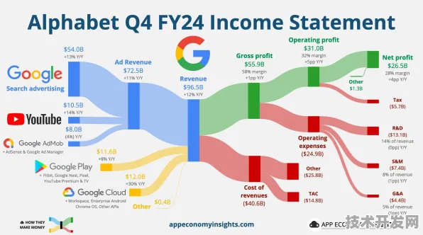 Google DeepMind技术规模化应用，云计算成本降低30.45%背后的技术革命与未来图景
